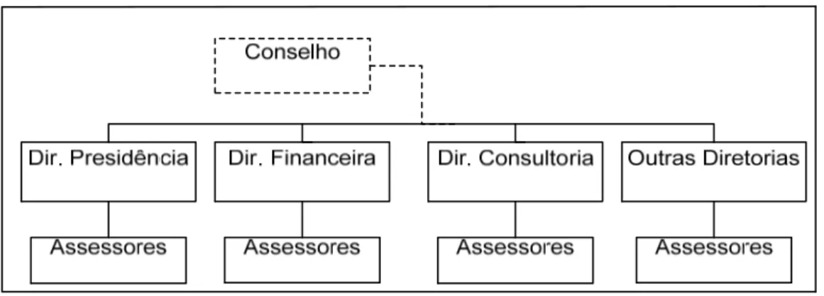 Figura 05: Modelo de estrutura hierárquica funcional  Fonte: Moretto Neto et al. (2004, p.48) 