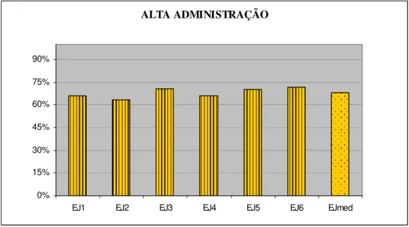 Gráfico 06: Práticas de excelência da alta administração. 