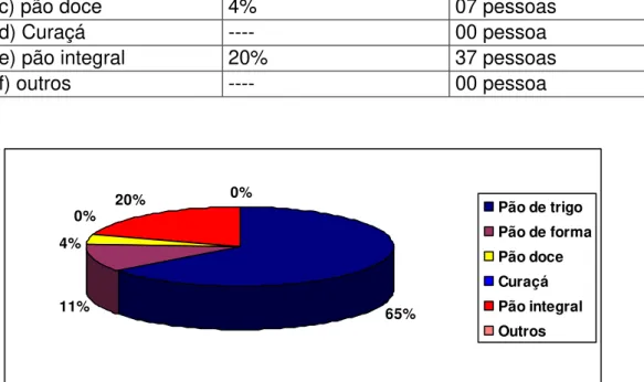 Gráfico 4: Preferência tipo de pão 