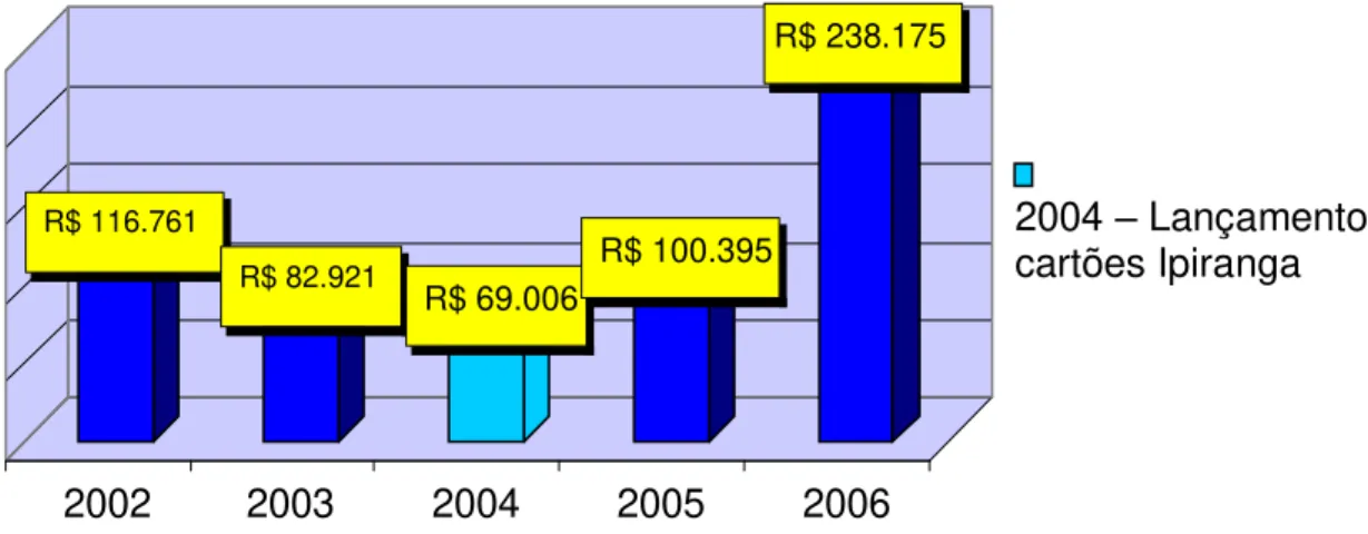 Figura 4: Evolução do CGL da DPPI entre 2002 e 2006 (Em milhares de R$). 
