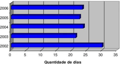 Figura 5: Ciclo operacional médio da DPPI entre 2002 e 2006.