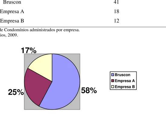 Gráfico 03: Número de Condomínios administrados por empresa. 