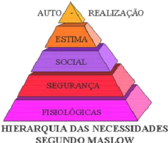 Figura 03: Hierarquia de Necessidades de Maslow  Fonte: Abrantes, 2007 