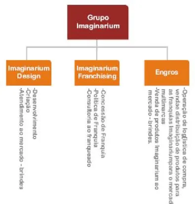 Figura 09: Estrutura Grupo Imaginarium  Fonte: Por dentro da Imaginarium (2009)  A seguir, o público-alvo da organização é definido