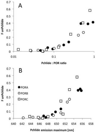 Fig 7. The dependence of the fluorescence of unbound Pchlide (F unPch ) on the Pchlide:POR ratio (A) and on the fluorescence emission maximum (B)