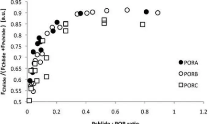 Fig 4. The dependence of the relative Chlide fluorescence intensity on the Pchlide:POR ratio
