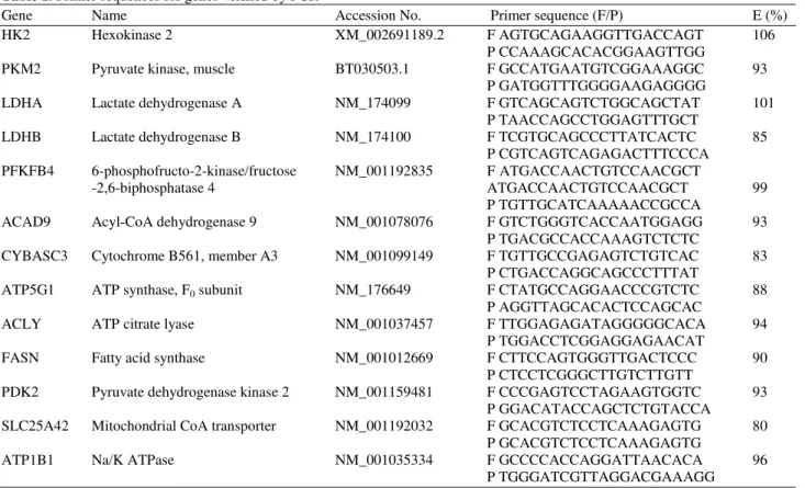 Table 1. Primer sequences for genes verified by PCR 