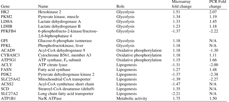 Table 2. Microarray and quantitative RT-PCR analysis of genes differentially expressed by microarray 