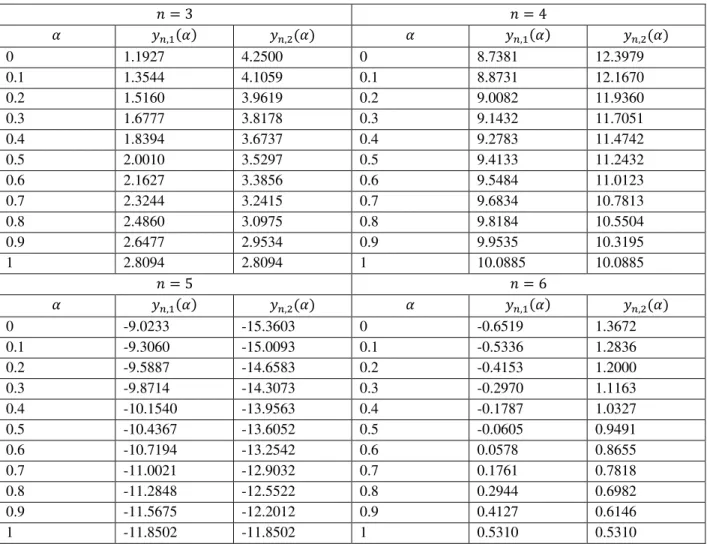 Table 2: Solution for different values of   