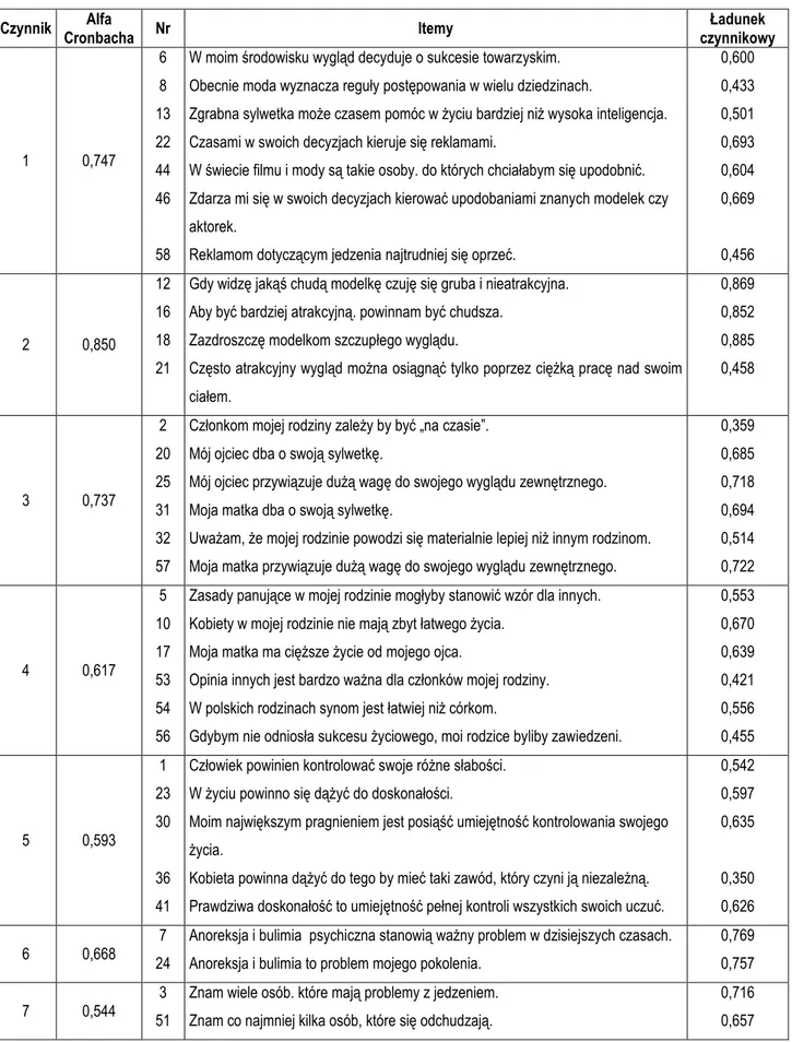 Tabela 4. E1: czynniki wraz z itemami, ładunkami czynnikowymi oraz współczynnikami alfa  Cronbacha  