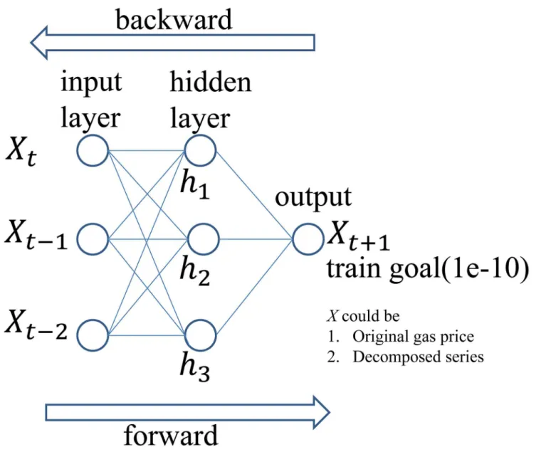 Fig 4. Flowchart of multilayered perceptron back-propagation neural networks.