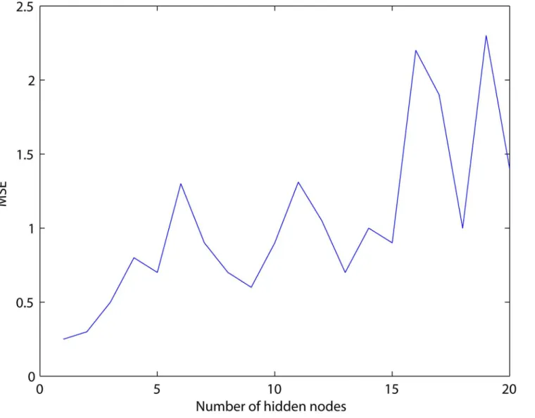 Fig 5. MSEs with the number of hidden nodes.
