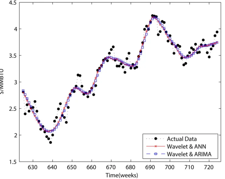 Fig 8. One-step forecasting results for wavelets combined with ANN and wavelets combined with ARIMA.