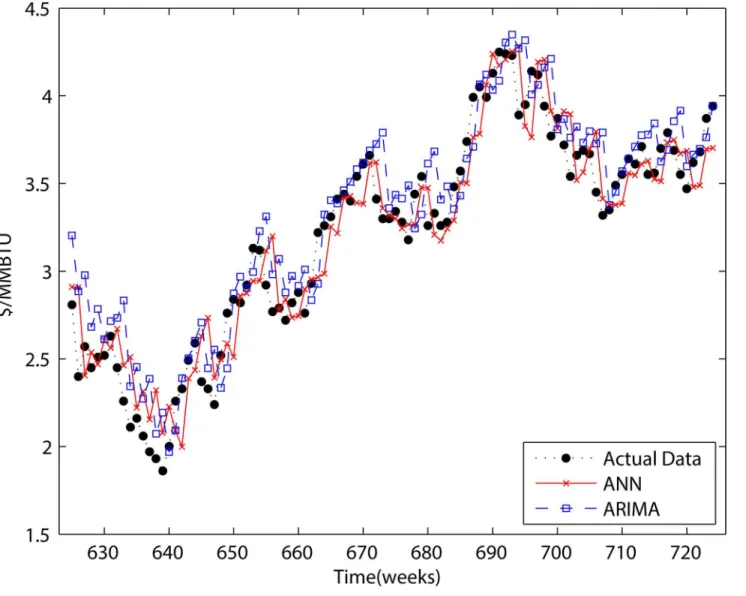 Fig 9. Two-step forecasting results of ARIMA and ANN.