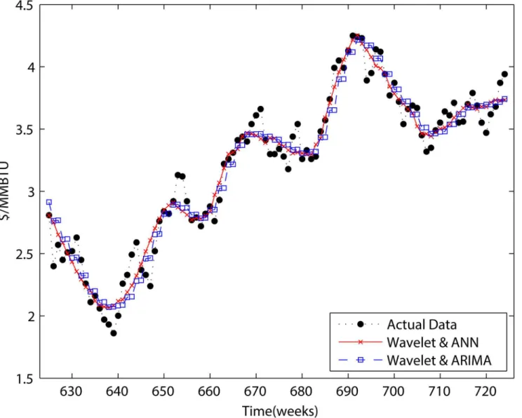 Fig 10. Two-step forecasting results for wavelets combined with ANN and wavelets combined with ARIMA.