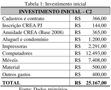 Tabela 1: Investimento inicial  INVESTIMENTO INICIAL - C2 