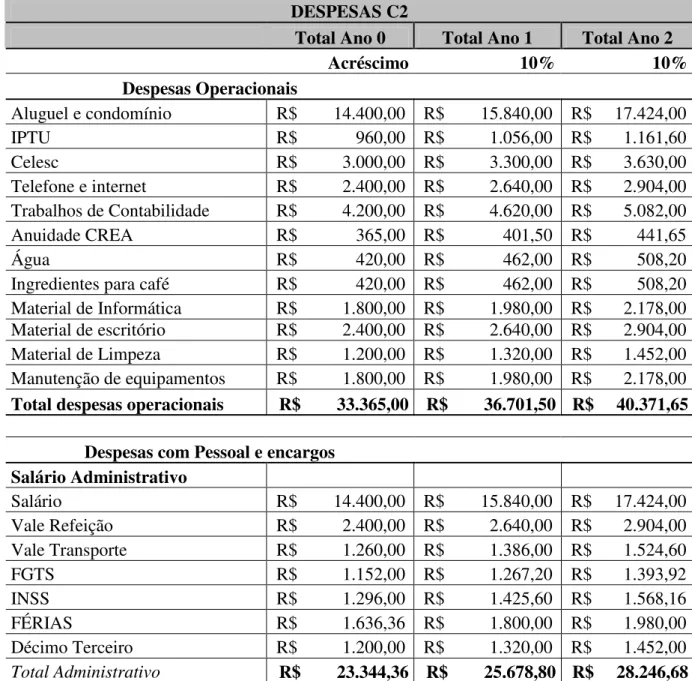 Tabela 4: Projeção de Despesas  DESPESAS C2 