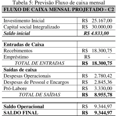 Tabela 5: Previsão Fluxo de caixa mensal  FLUXO DE CAIXA MENSAL PROJETADO - C2  Investimento Inicial   R$   25.167,00   Capital social Integralizado   R$   30.000,00  
