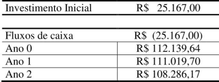 Tabela 8: Dados Valor Presente Líquido  Investimento Inicial  R$   25.167,00  Fluxos de caixa  R$  (25.167,00) 