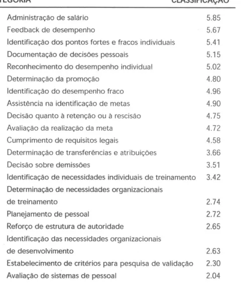 Tabela 1: Usos da avaliação de desempenho  Fonte: Bohlander et al. (2003, p. 215) 