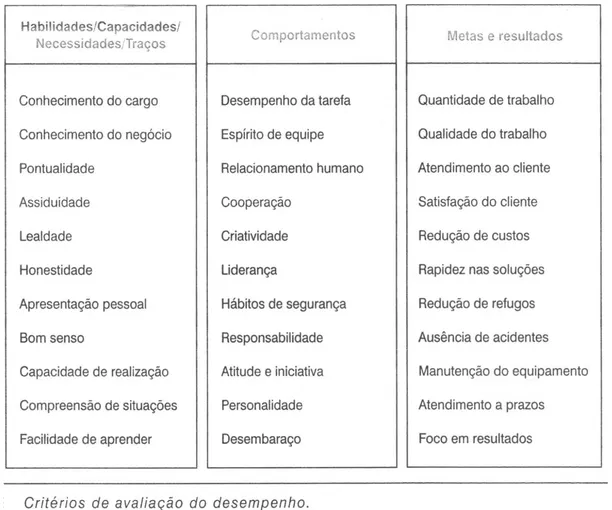 Figura 1: Critérios de avaliação do desempenho  Fonte: Chiavenato (2004, p. 231)  