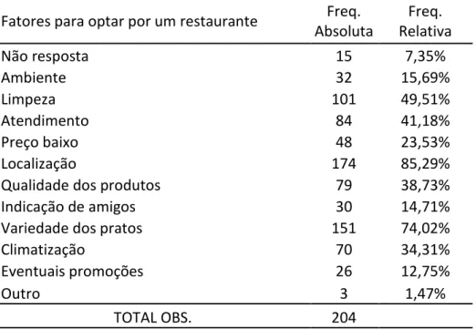 Tabela 2: Fatores para optar por um determinado restaurante  Fatores para optar por um restaurante  Freq
