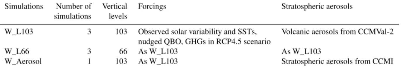 Table 2. Overview of WACCM atmospheric stand-alone simulations (2001–2010).