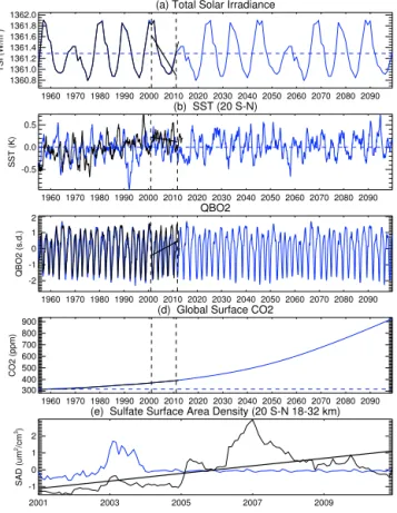 Figure 1. Time series of forcing data sets used for the simulations from 1955 through 2099