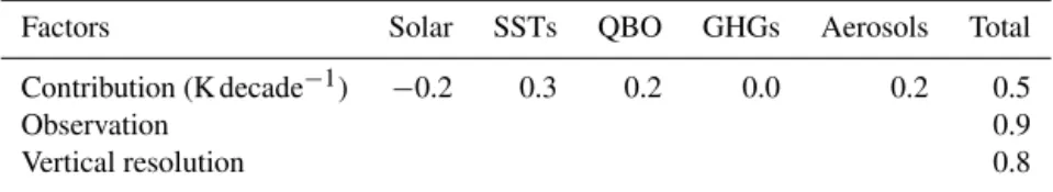 Table 3. Summary of contributions from the varying factors to the observed TTL warming between 2001 and 2011, in the region 20 ◦ S–20 ◦ N latitude and 16–20 km.
