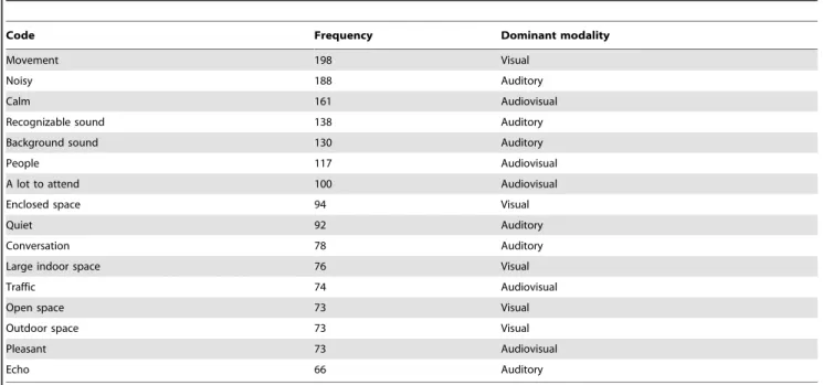 Table 2. Frequency of the codes in the interview data, and the suggested dominating modality.