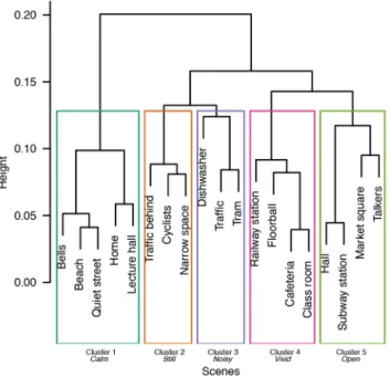 Figure 6. Dendrogram showing the hierarchical clustering result from average linkage clustering
