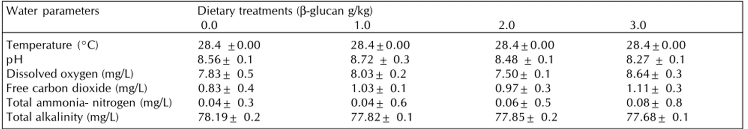 Table 2: Water quality parameters recorded in different experimental tanks Water  parameters Dietary treatments (β-glucan g/kg)