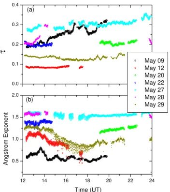Fig. 2. Aerosol optical depth (τ ) at 0.5 µm (a) and Angstrom ex- ex-ponent (0.5/0.87 µm) (b) derived from MFRSR data for selected 8 cases.