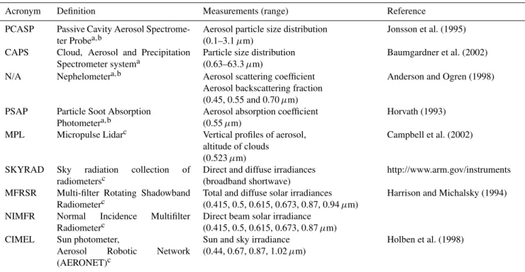 Table 1. List of key instruments used for obtaining microphysical, optical and radiative properties of aerosol.