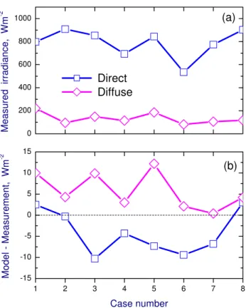 Fig. 7. (a) Measured direct and diffuse irradiances and (b) the cor- cor-responding differences (model-measurements) of direct and diffuse irradiances as function of case number.