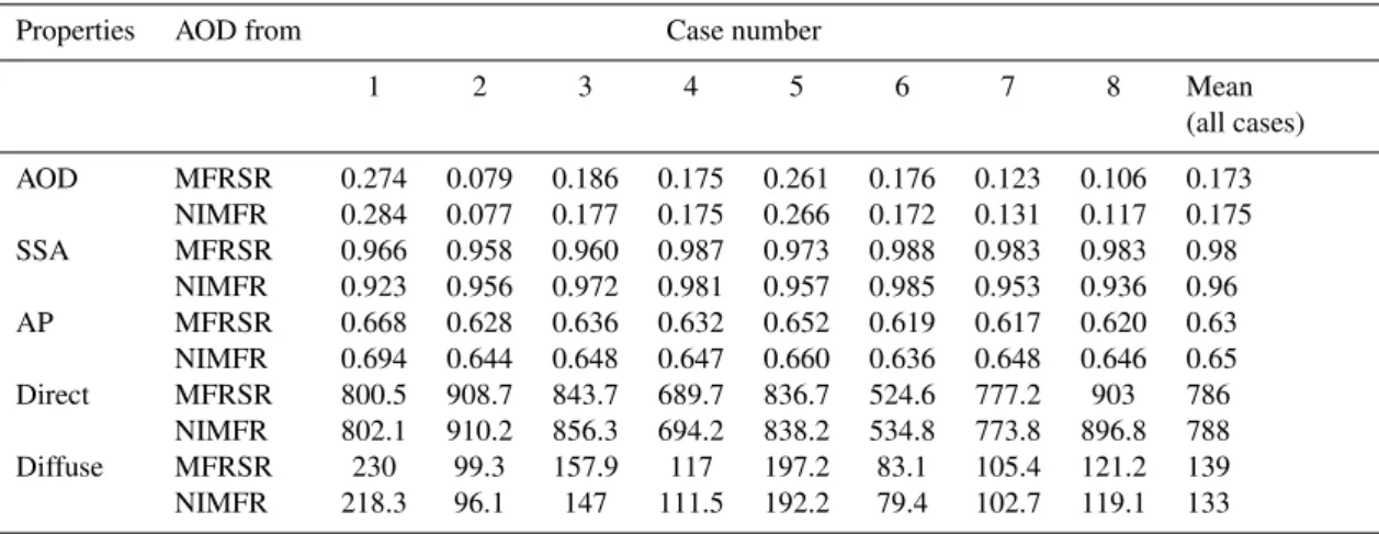 Table A1. Aerosol optical depth (AOD), single scattering albedo (SSA), asymmetry parameter (AP), direct and diffuse irradiances calculated for eight cases by using as input AOD values derived from MFRSR and NIMFR data.