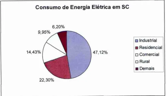 Gráfico   2  —  Distribuição  do  consumo  de energia elétrica  em  Santa Catarina 
