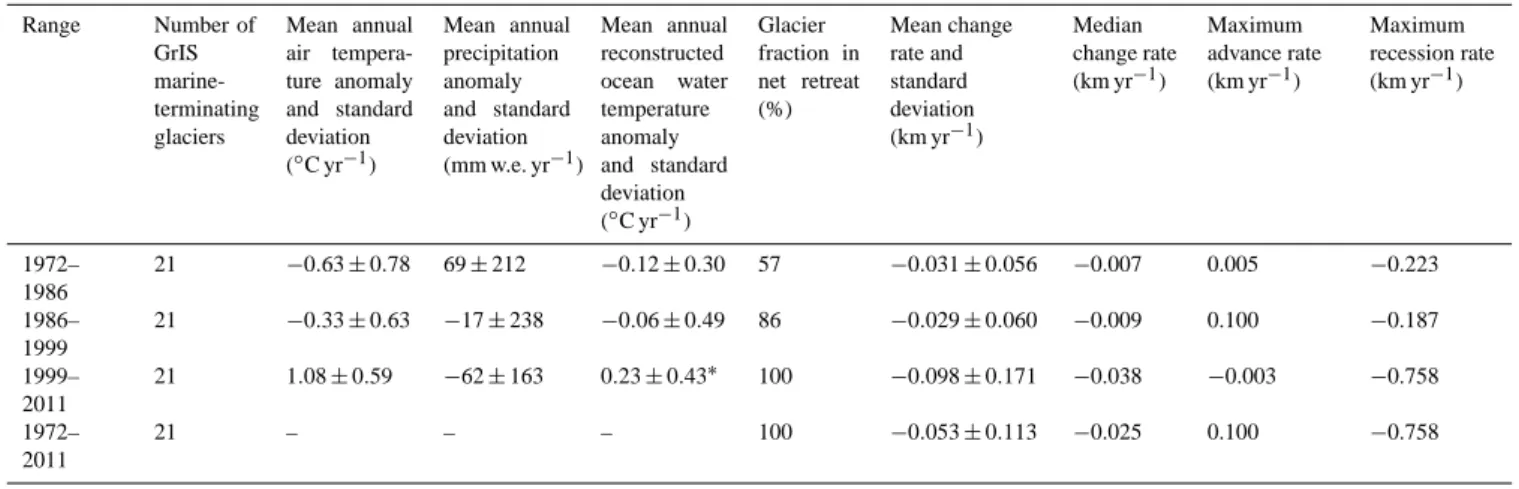 Table 2. Frontal position change rate statistics for the period 1972–2011 for the GrIS marine-terminating glaciers in the Ammassalik region, mean annual air temperature and precipitation anomaly from the DMI meteorological station in Tasiilaq, and mean ann