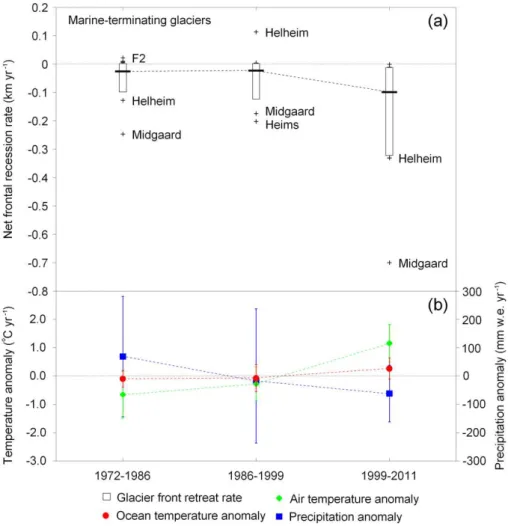 Fig. 5. (a) Box plots of frontal-position change for the sample 21 marine-terminating glaciers in the Ammassalik region with measurements in each of the 1972–1986, 1986–1999, and 1999–2011 survey periods