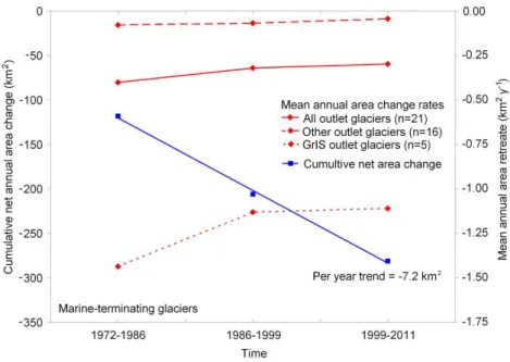 Fig. 6. Mean annual area change rates and cumulative net area change for all 21 marine-terminating glaciers, the five GrIS outlet glaciers, and other sixteen outlet glaciers for the Ammassalik region 1972–2011.