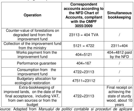 Table 4: Bookkeeping the improvement fund