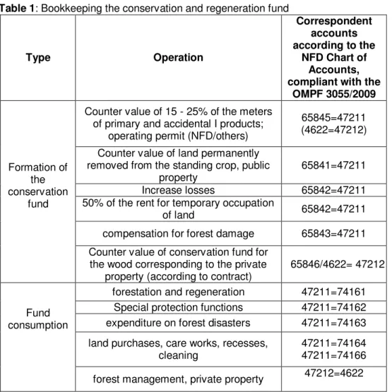 Table 1: Bookkeeping the conservation and regeneration fund