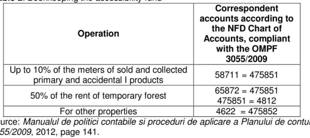 Table 2: Bookkeeping the accessibility fund
