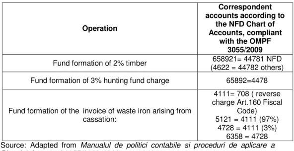Table 3: Bookkeeping the environmental fund
