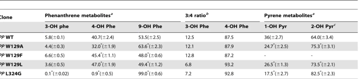 Table 3. Comparison of the metabolite profiles in P. pastoris clones expressing the wild type form (PP WT) and the mutant forms (PP W129A, PP W129L, PP W129F, and PP L324G) of CYP5136A3.