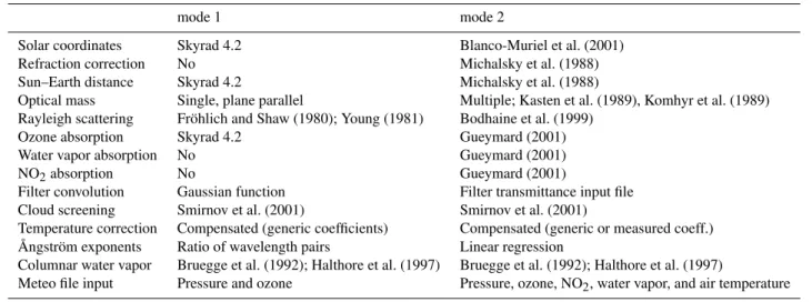 Table 2. Relation of algorithms implemented in the sunrad module in modes 1 and 2.