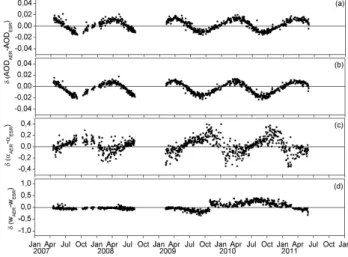 Fig. 2. Evolution of daily averaged differences between ESR- ESR-CIMEL (mode 1) and AERONET products in Burjassot during period 2007–2011: (a) AOD at 675 nm, (b) AOD at 1020 nm, (c) Angstr¨om exponent, and (d) columnar water content.˚