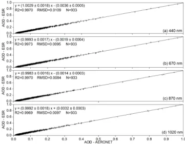 Table 3. Statistics summary (root mean square deviation – abso- abso-lute and expressed as percentage (%), mean bias deviation,  stan-dard deviation of differences, and 95th percentile) between direct sun products obtained by ESR and AERONET from the CIMEL
