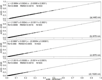 Fig. 5. Scatter plot and correspondent linear fitting for the AOD ob- ob-tained by ESR and AERONET in mode 2 at (a) 440 nm, (b) 675 nm, (c) 870 nm and (d) 1020 nm