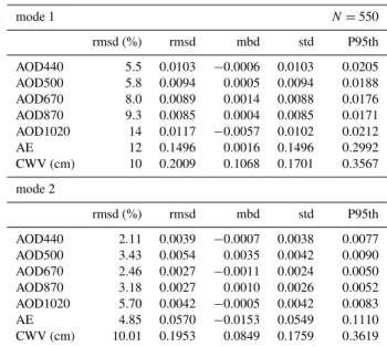 Table 5 shows a statistical comparison between ESR-PREDE and AERONET-CIMEL retrieved parameters